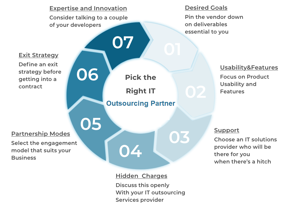 Hire the Right Outsourcing Partner