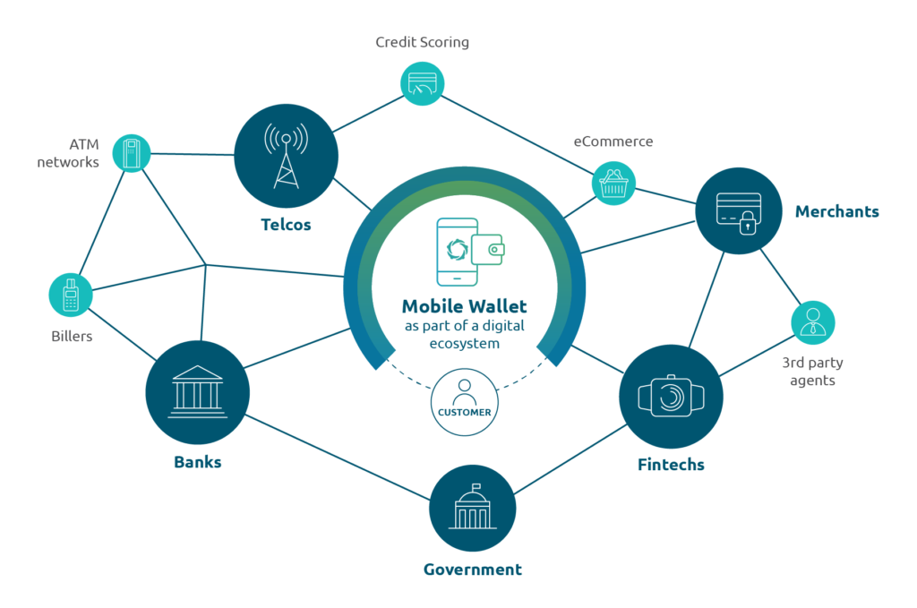 Digital Authentication and Mobile Wallets
